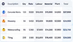 Estimate with labour, material and plant rates and totals